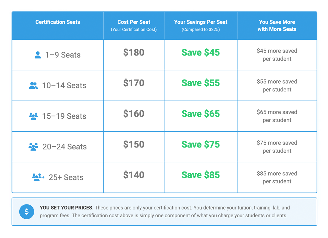 CPI Proctor Rates Chart